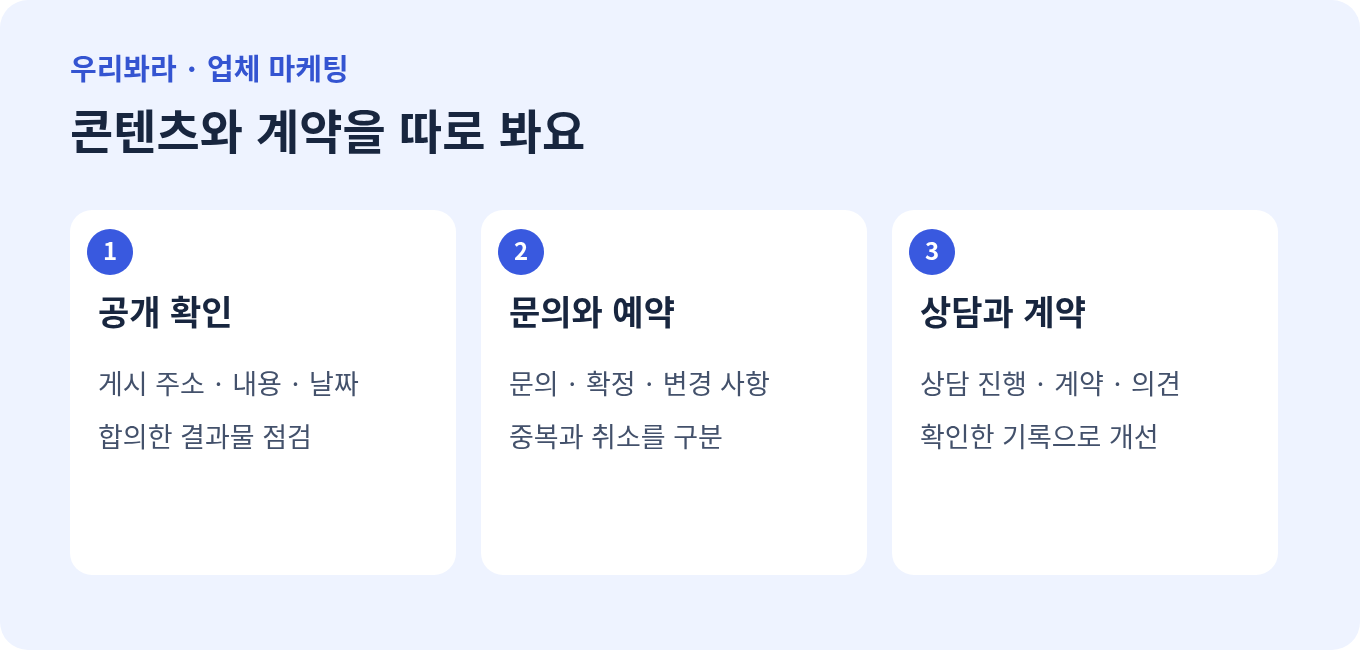 숙소 플레이스: 공개 결과물과 문의·예약, 상담·계약의 확인 단계를 나눈 도표
