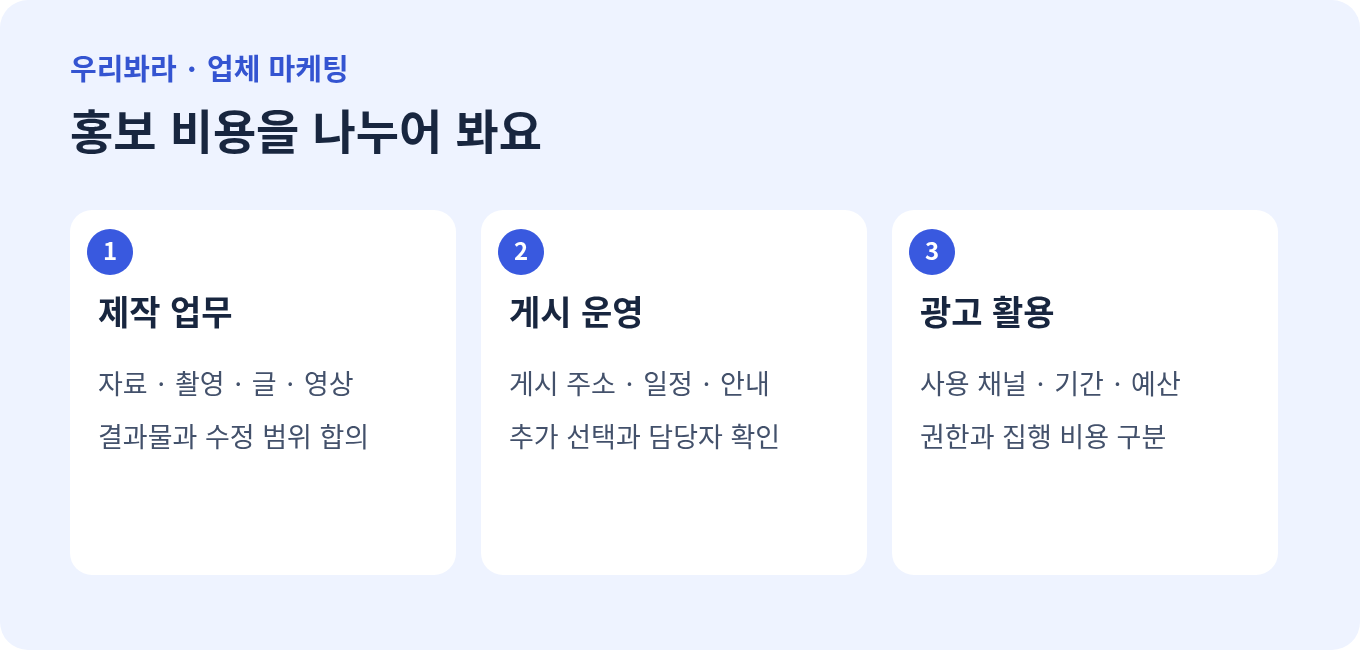 제작 업무, 게시 운영과 광고 활용 비용을 구분하는 도표